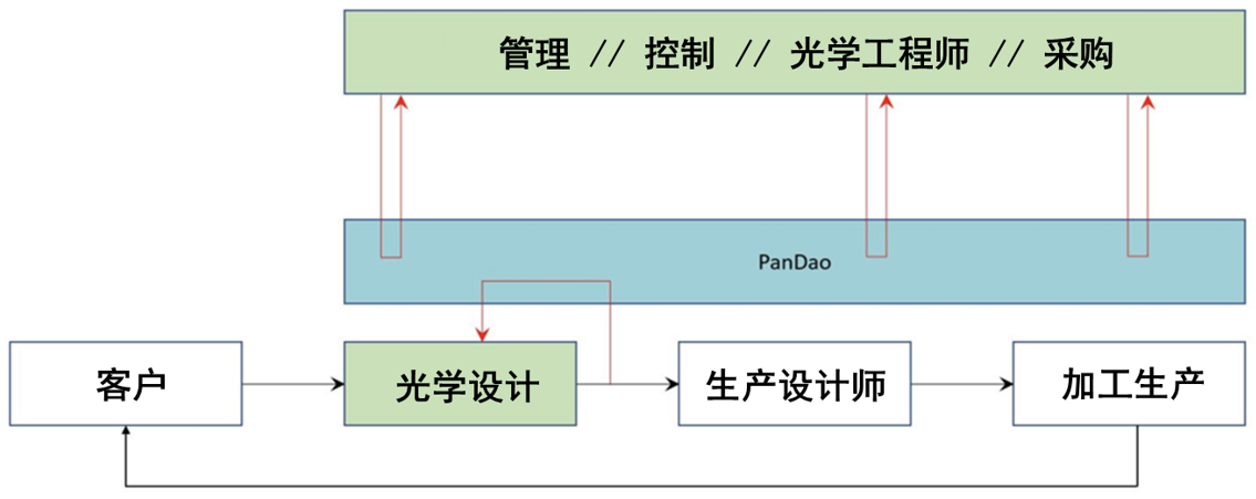 PanDaoW(xu)O(sh)Ӌ(j)ܛ
